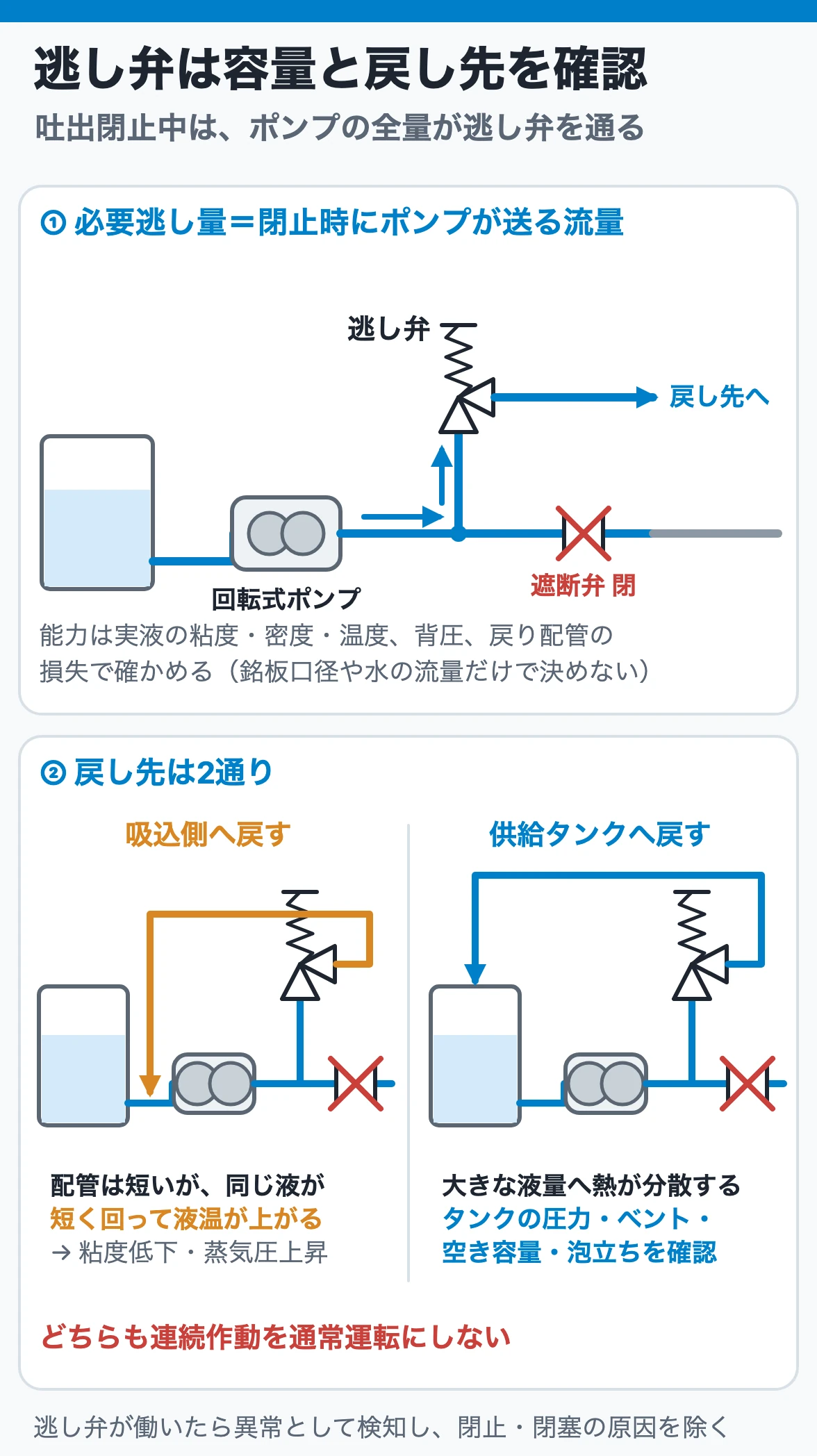逃し弁は容量と戻し先を別々に確認する:吐出側の最初の遮断弁より手前から分岐し、閉止時にポンプが送る全量を逃がす。吸込へ戻すと液温が上がり、タンクへ戻すと受入条件を確かめる