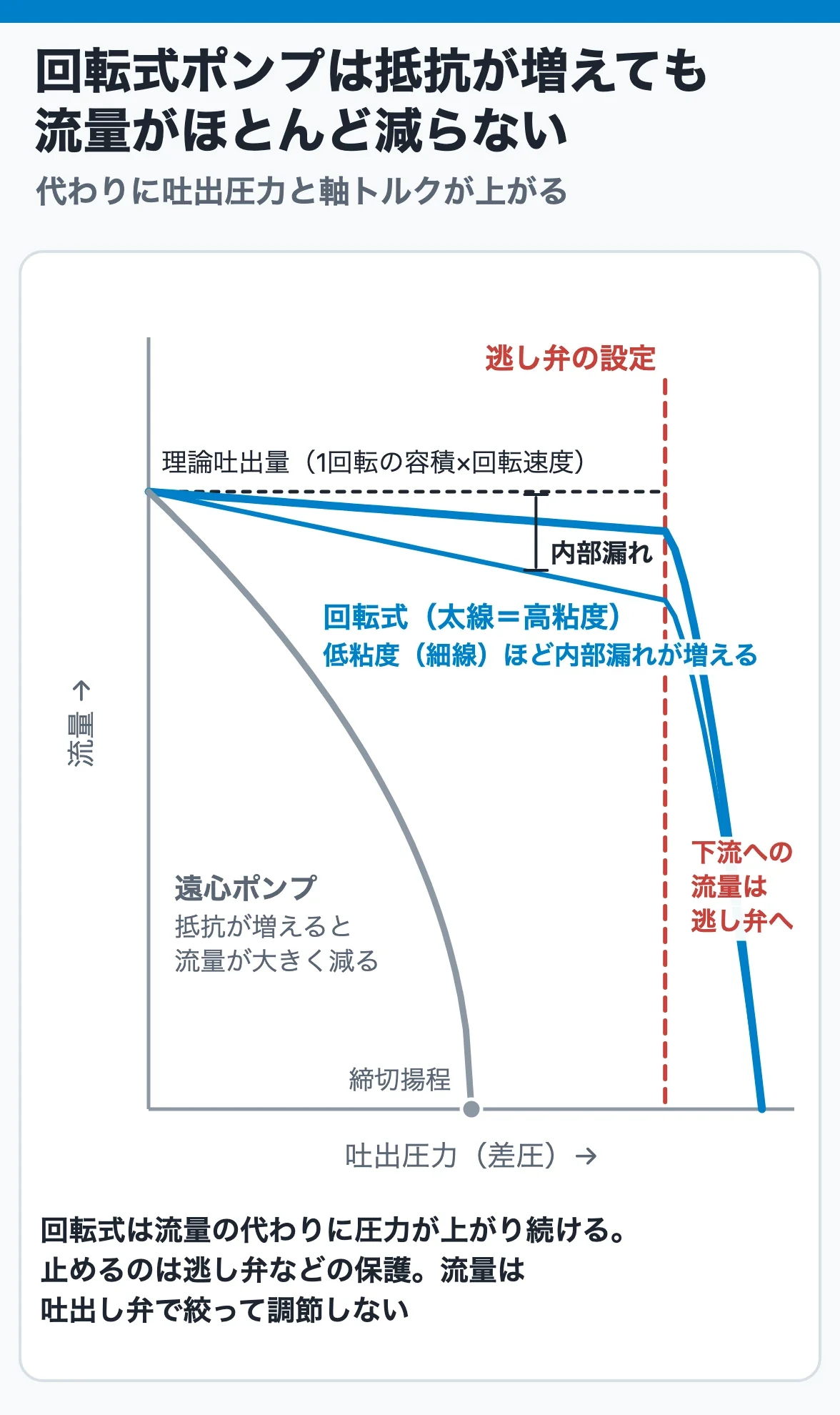 回転式ポンプは抵抗が増えても流量がほとんど減らない:吐出圧力が上がると遠心ポンプの流量は大きく減るが、回転式は内部漏れの分しか減らず、代わりに圧力と軸トルクが上がる
