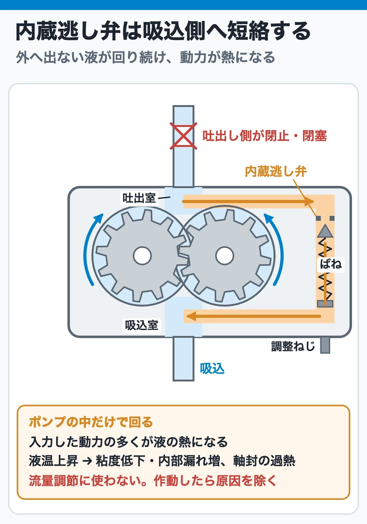 内蔵逃し弁は吸込側へ短絡する:吐出しが閉じると液はポンプ内を短く循環するだけで外へ出ず、入力した動力が熱になって液温が上がる