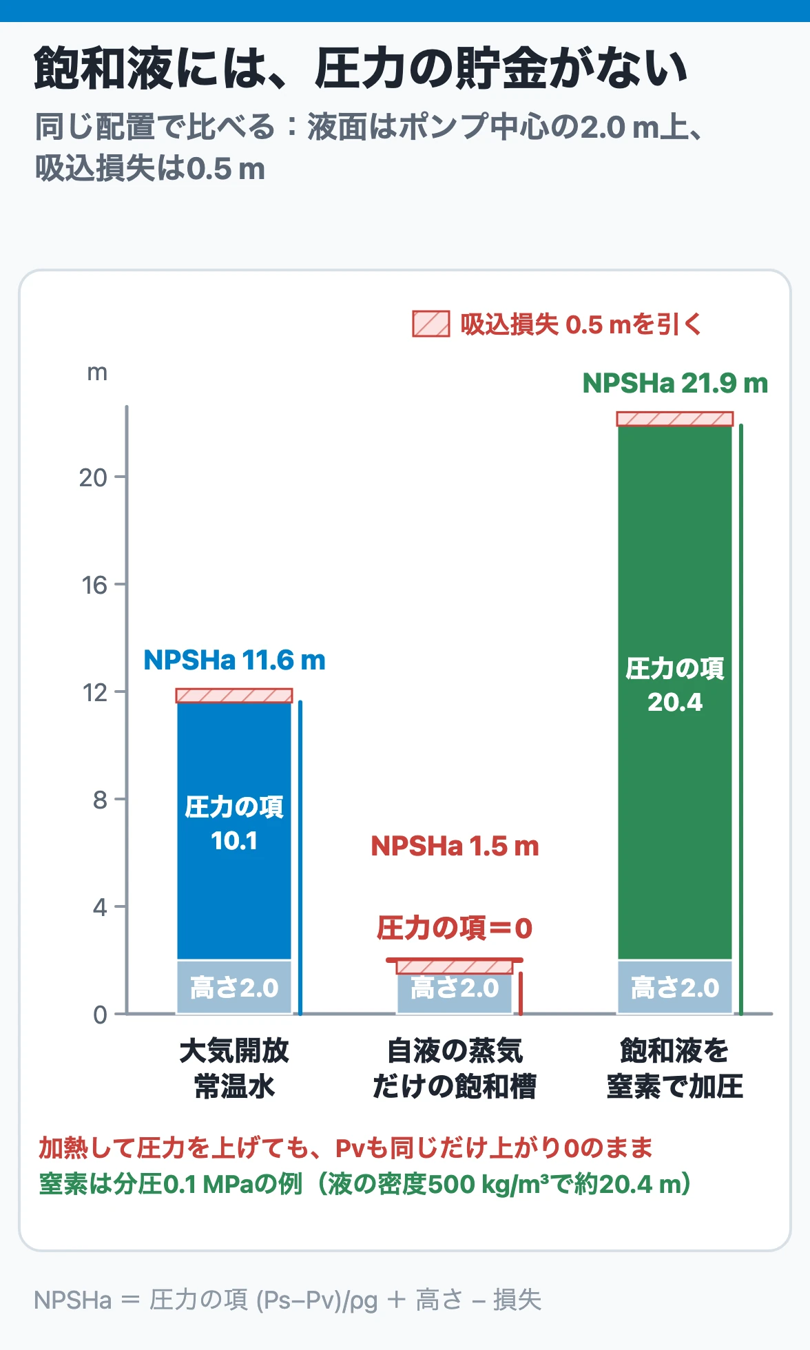 飽和液には圧力の貯金がない：液面2.0 m上・損失0.5 mで比べると、NPSHaは常温水11.6 m、自液の蒸気の飽和槽1.5 m、窒素0.1 MPa加圧で21.9 m