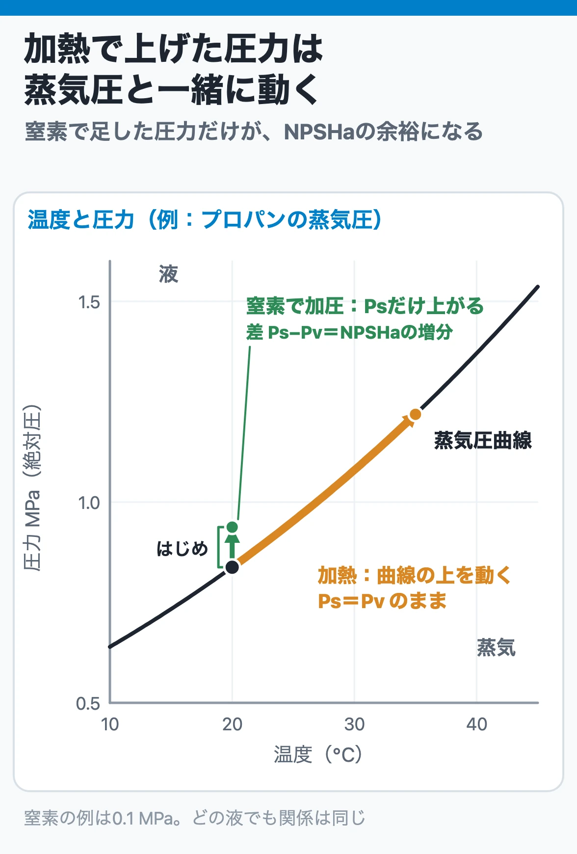 加熱で上げた圧力は蒸気圧と一緒に動く：加熱すると状態は蒸気圧曲線の上を動いてPs＝Pvのままだが、窒素で加圧するとPsだけが曲線より上がり、その差がNPSHaに加わる