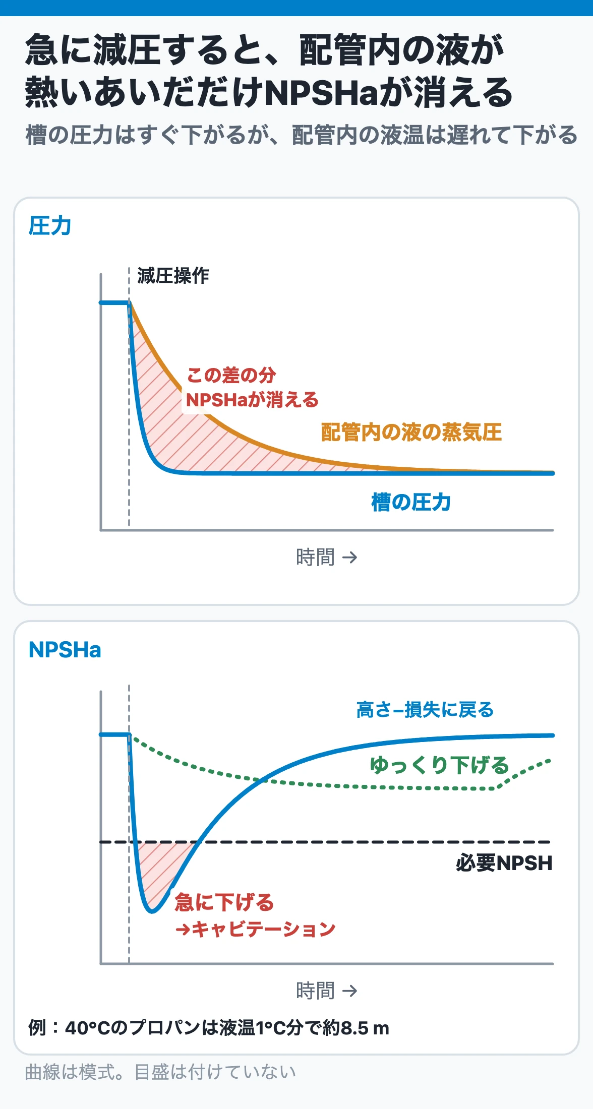 急に減圧すると配管内の液が熱いあいだだけNPSHaが消える：槽の圧力はすぐ新しい飽和圧へ下がるが、配管内の液温は遅れて下がり、その差の分NPSHaが必要NPSHを下回る