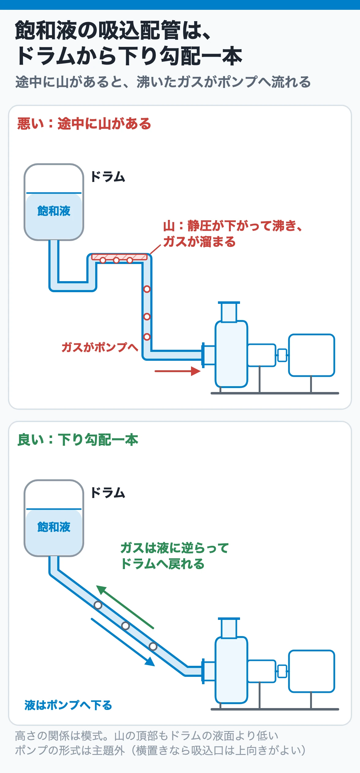 飽和液の吸込配管は下り勾配一本：途中に上へ凸の山があるとそこで液が沸いてガスが溜まりポンプへ流れ、ドラムからポンプまで下り勾配ならガスは液に逆らってドラムへ戻れる