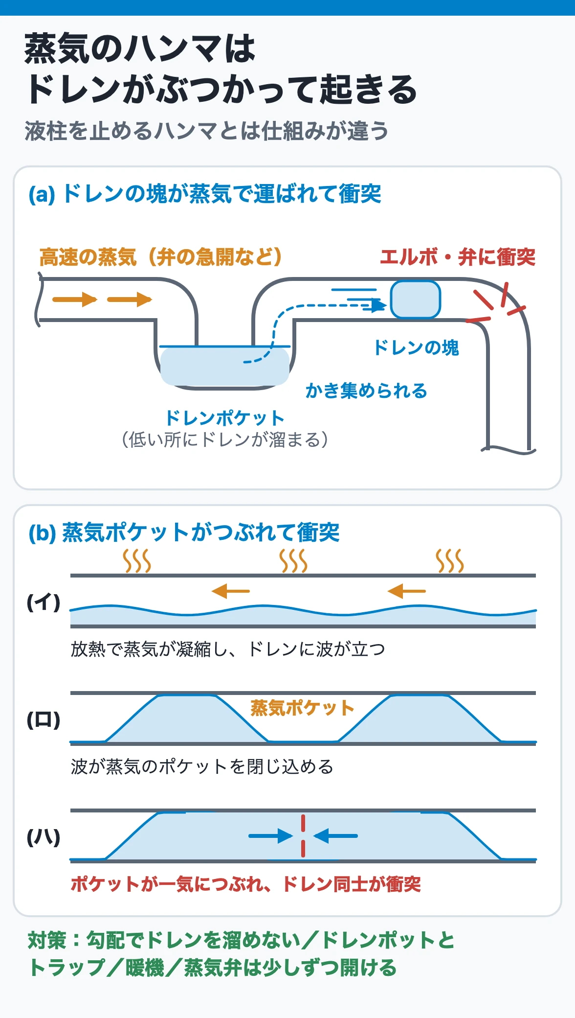 蒸気のハンマはドレンがぶつかって起きる:ドレンポケットのドレンが高速の蒸気で塊になりエルボに衝突するものと、蒸気ポケットが凝縮でつぶれてドレン同士が衝突するものがある