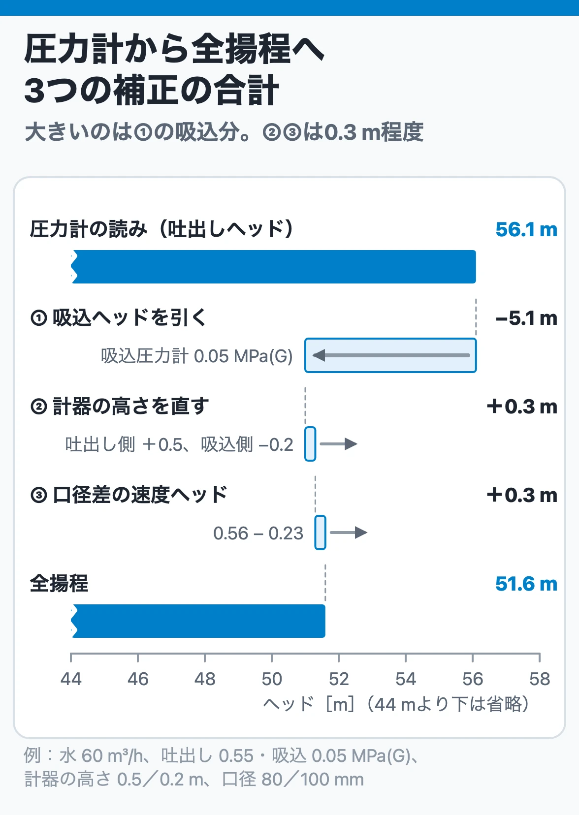 圧力計から全揚程へ、3つの補正:吐出し圧力計の56.1 mから吸込分5.1 mを引くのが最大の補正で、計器の高さと口径差はそれぞれ0.3 m程度