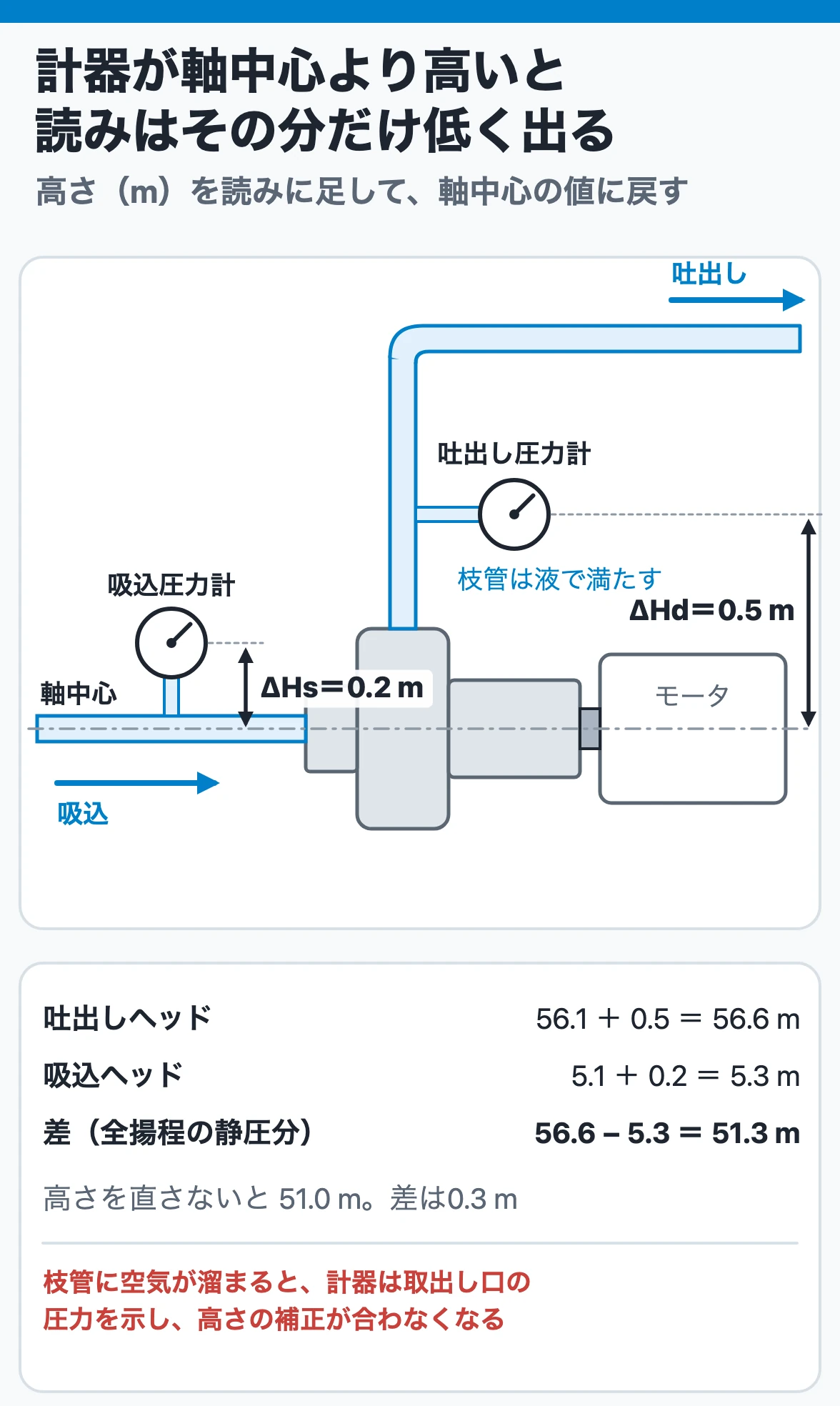 計器の取付け高さの補正:圧力計が軸中心より高いと読みはその高さ分だけ低く出るので、吐出し側は0.5 m、吸込側は0.2 mを読みに足して軸中心の値に戻す