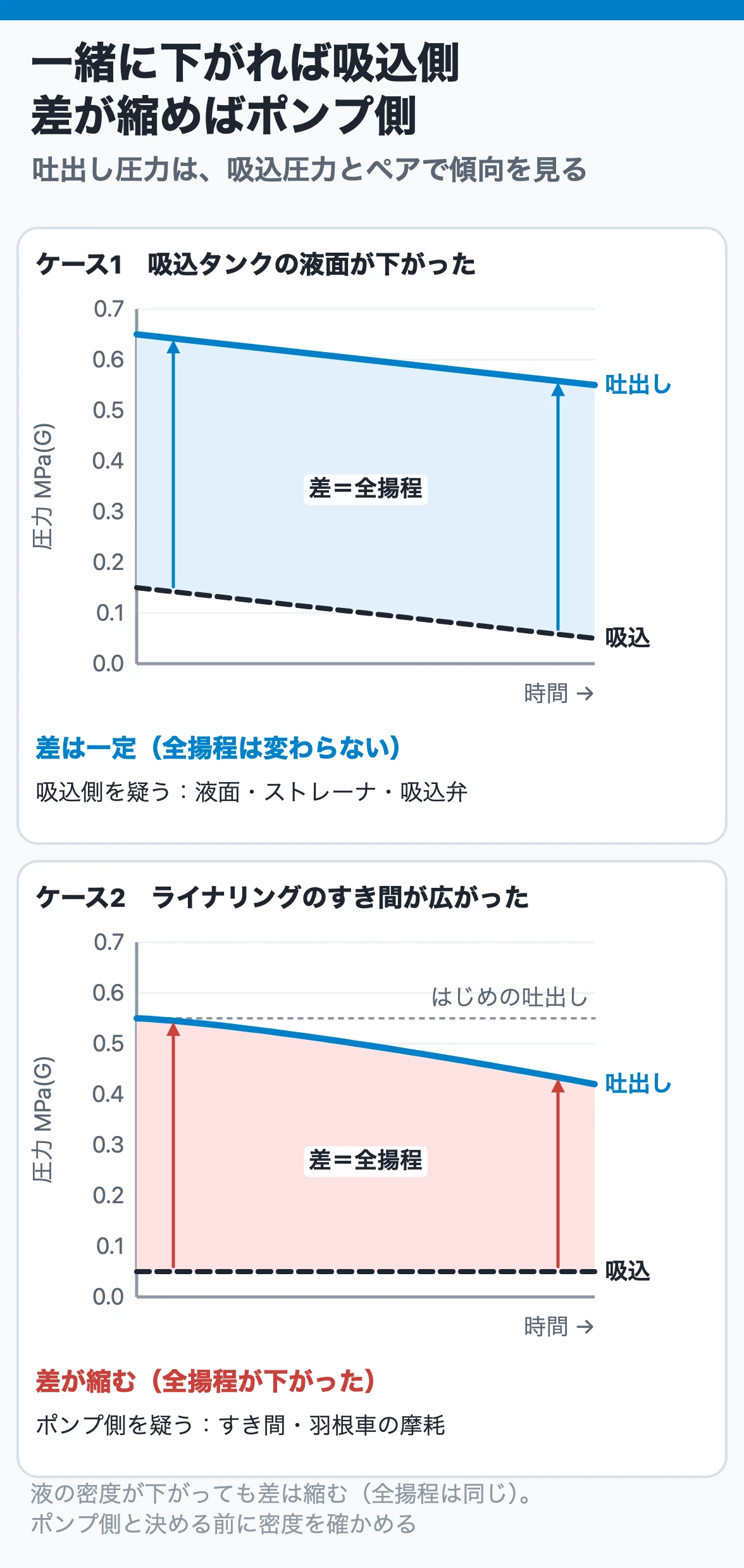 吐出し圧力が下がったときの切り分け:吸込圧力と一緒に下がり差が一定なら吸込側、吸込圧力が変わらず差が縮むならライナリング摩耗などポンプ側