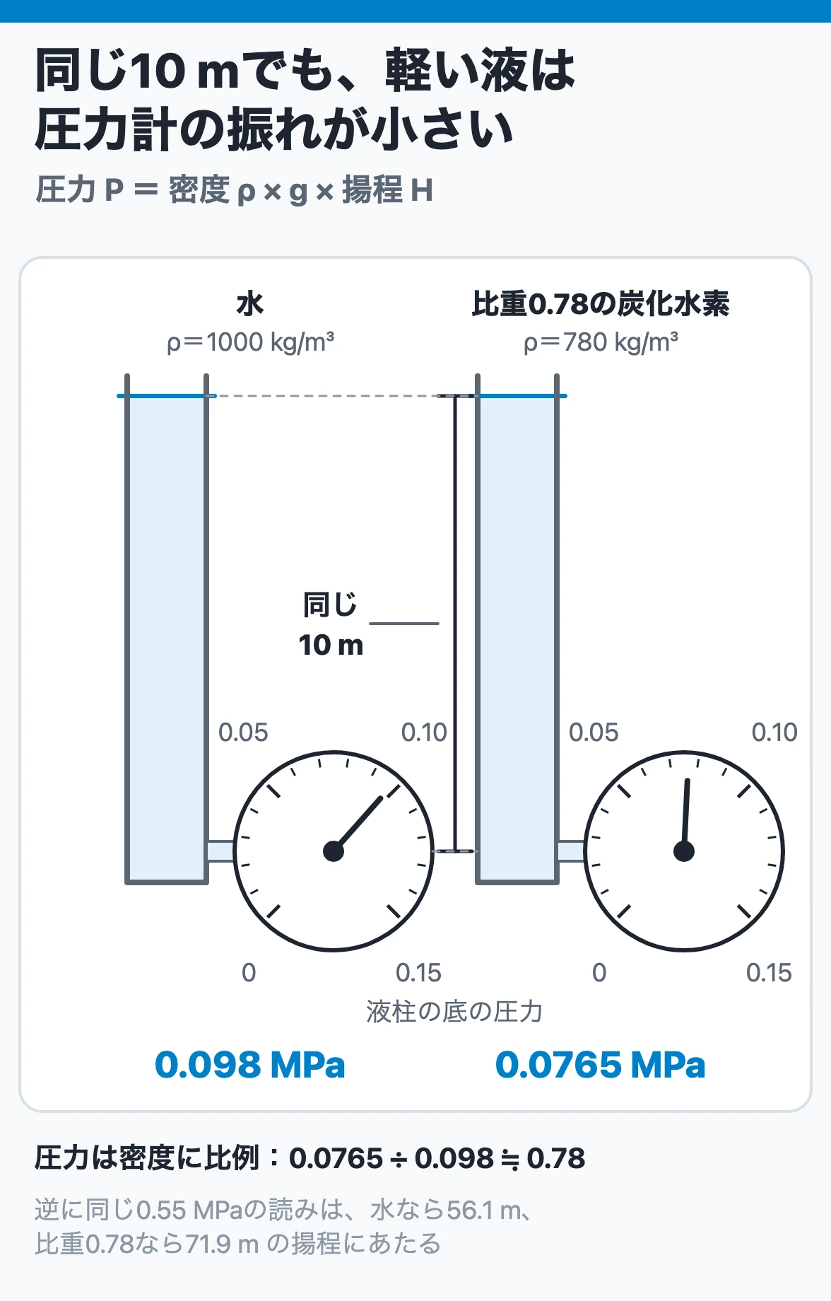 同じ揚程でも圧力は密度で変わる:液柱10 mの底の圧力は水で0.098 MPa、比重0.78の炭化水素で0.0765 MPaとなり、軽い液では圧力計の振れが小さい