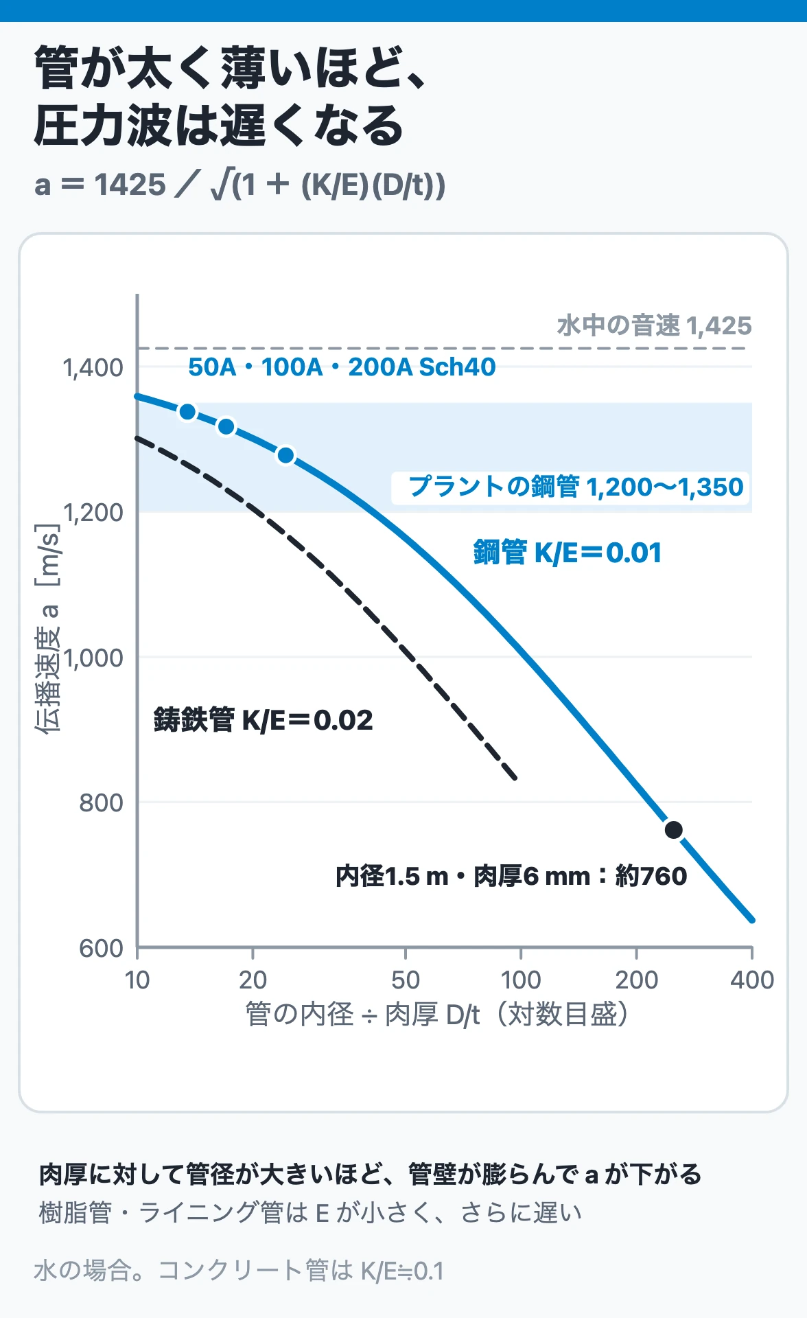 管が太く薄いほど、圧力波は遅くなる:a は D/t が大きいほど下がり、Sch40 鋼管は約1,280〜1,340 m/s、内径1.5 m・肉厚6 mm では約760 m/s