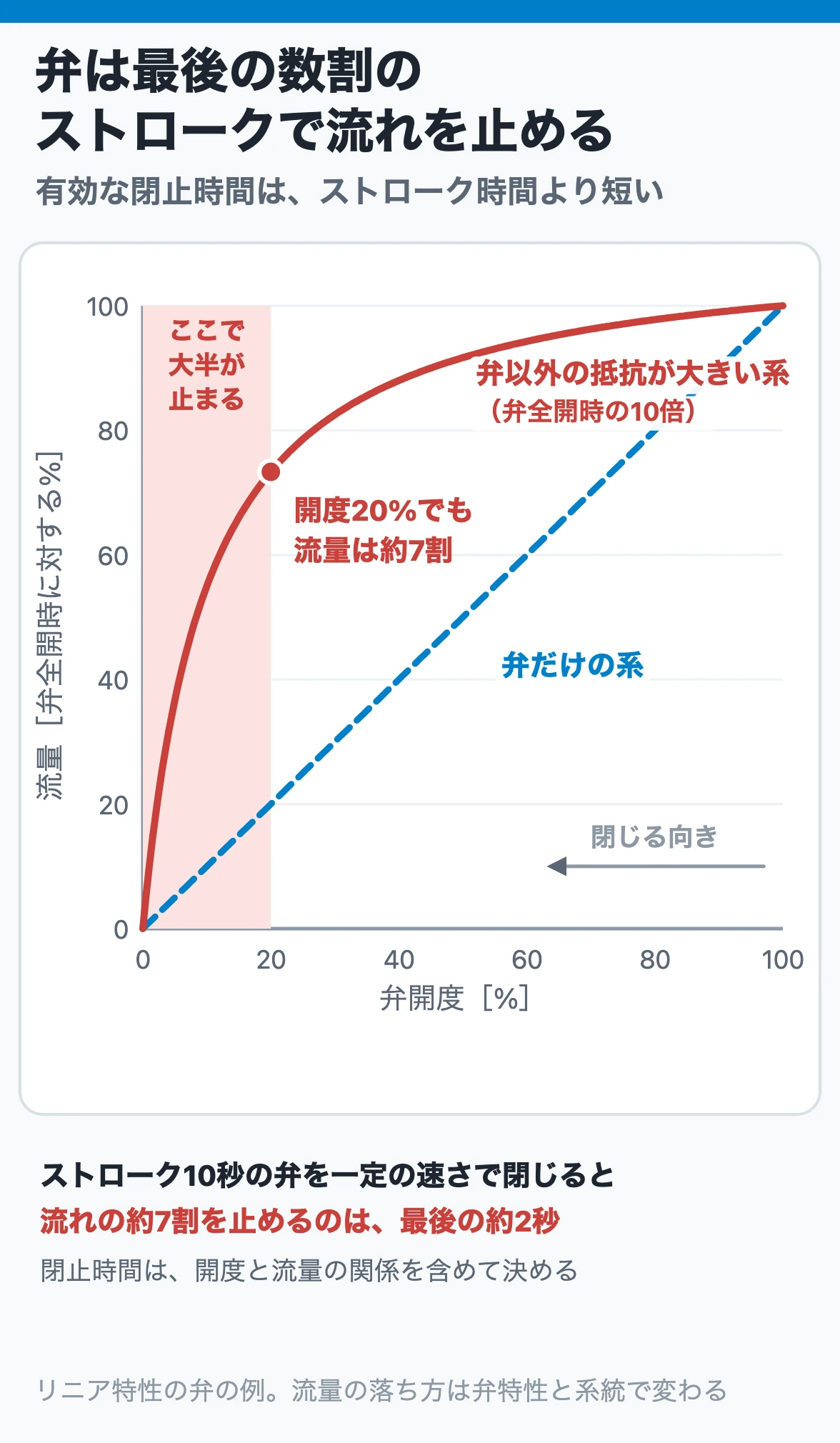 弁は最後の数割のストロークで流れを止める:弁以外の抵抗が大きい系では、リニア特性の弁でも開度20%まで流量の約7割が残り、最後の2割のストロークで流れの大半が止まる